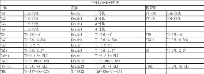 中外鈦及鈦合金對(duì)照表