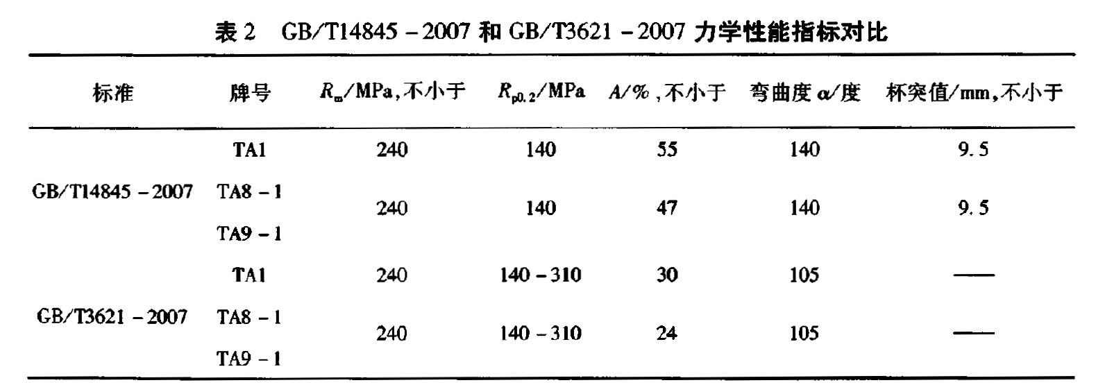 表2 GB/Tl4845-2007和 GB/T3621-2007 力學(xué)性能指標對比