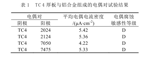 TC4厚板與鋁合金組成的電偶對試驗結(jié)果