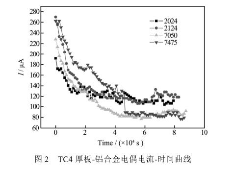 TC4厚板-鋁合金電偶電流-時間曲線