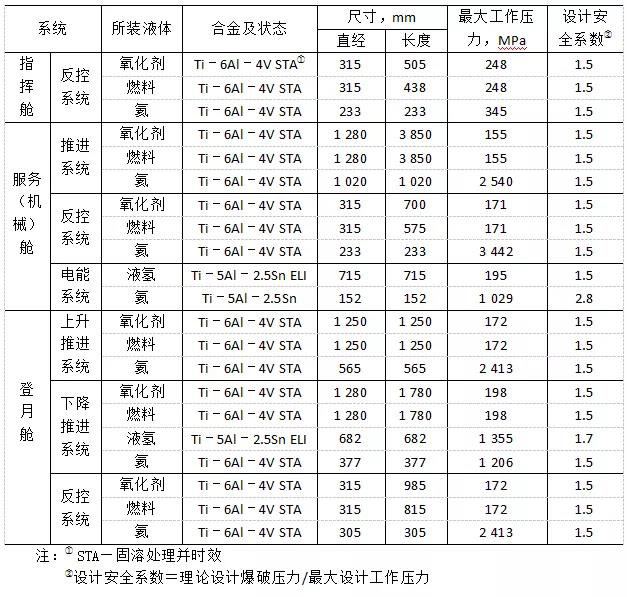 阿波羅飛船鈦合金壓力容器用的材料、尺寸及最大工作壓力