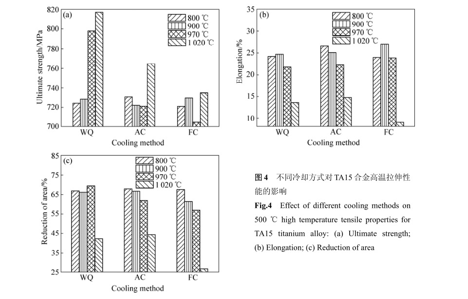 不同冷卻方式對(duì)TA15合金高溫拉伸性能的影響