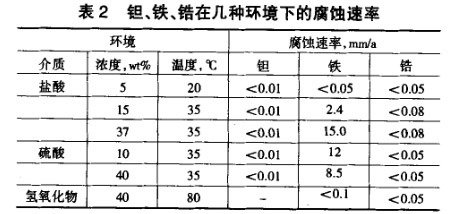 鉭、鐵、鋯在幾種環(huán)境下的腐蝕速率