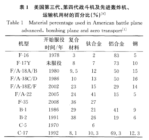 美國(guó)第三代、第四代戰(zhàn)斗機(jī)及先進(jìn)轟炸機(jī)、運(yùn)輸機(jī)用材的百分比