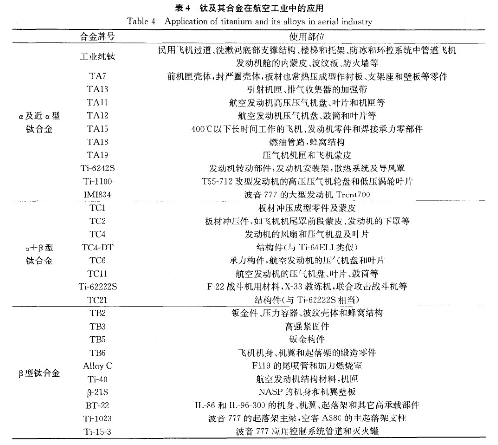 鈦及其合金在航空工業(yè)中的應(yīng)用