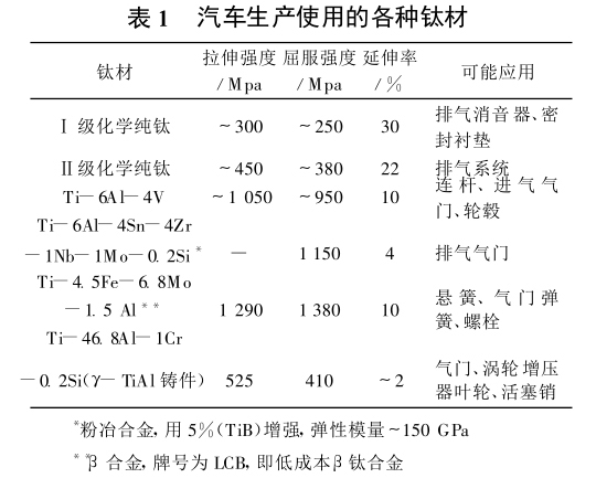 汽車生產(chǎn)使用的各種鈦材