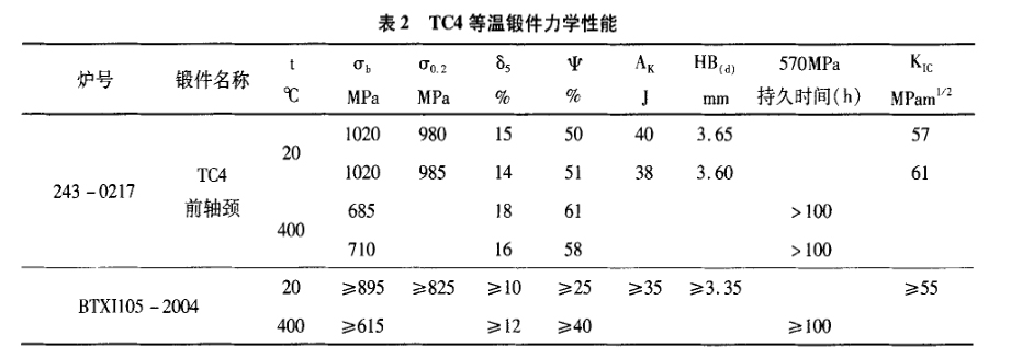 TC4等溫鍛件力學(xué)性能