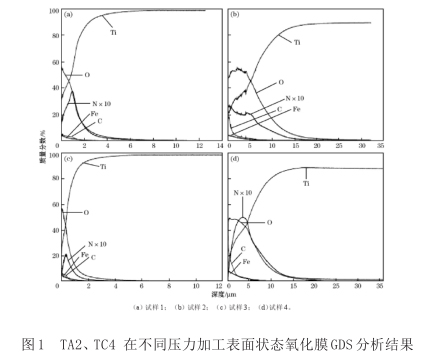 TA2、TC4在不同壓力加工表面狀態(tài)氧化膜GDS分析結(jié)果