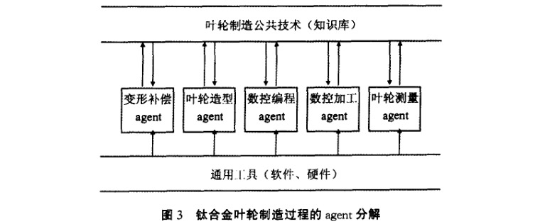 鈦合金葉輪制造過(guò)程的agent分解