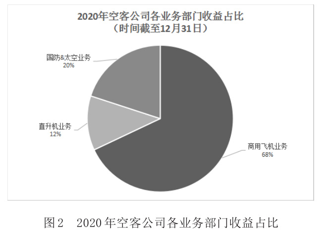 圖2 2020年空客公司各業(yè)務(wù)部門收益占比