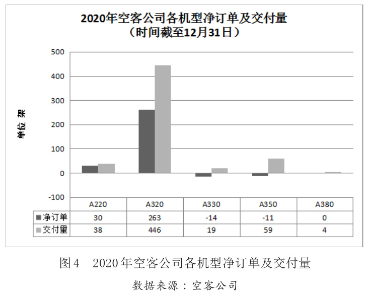 圖4 2020年空客公司各機(jī)型凈訂單及交付量