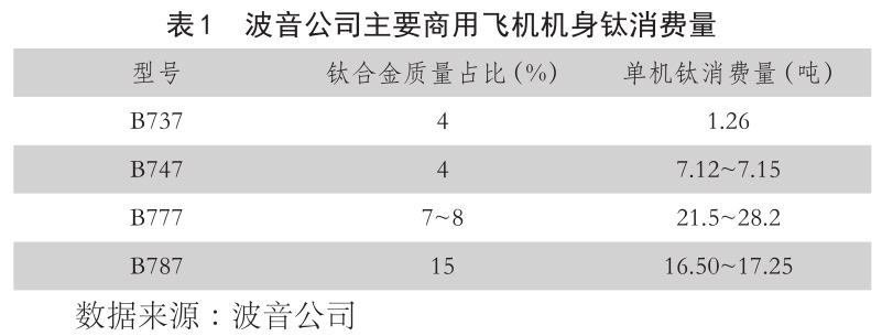 表1??波音公司主要商用飛機(jī)機(jī)身鈦消費量