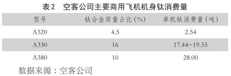 表2??空客公司主要商用飛機(jī)機(jī)身鈦消費量