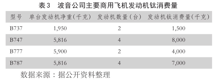 b表3??波音公司主要商用飛機(jī)發(fā)動機(jī)鈦消費量