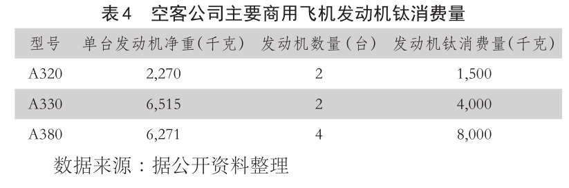 表4??空客公司主要商用飛機(jī)發(fā)動機(jī)鈦消費量