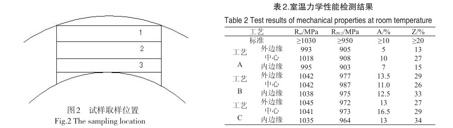 室溫力學性能檢測結(jié)果