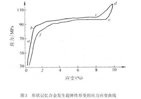 形狀記憶合金發(fā)生超彈性形變的應(yīng)力應(yīng)變曲線