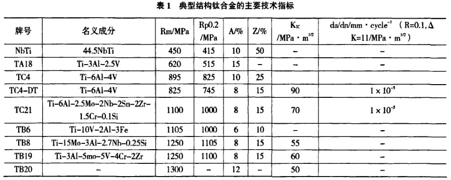 表1典型結(jié)構(gòu)鈦合金的主要技術(shù)指標(biāo)