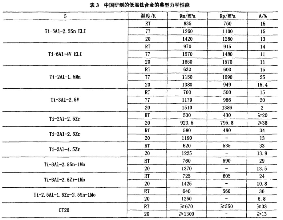 表3中國(guó)研制的低溫鈦合金的典型力學(xué)性能